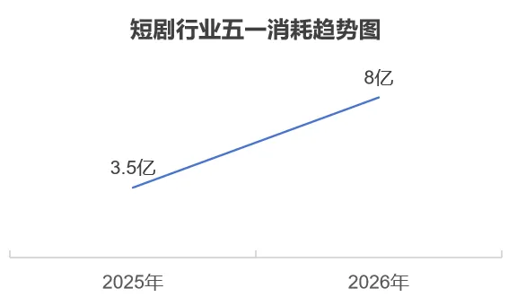 短剧行业五一消耗趋势图 短剧行业五一消耗趋势图