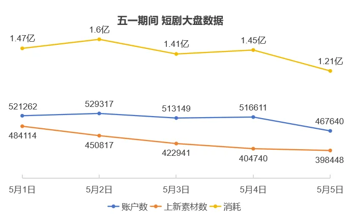 2026五一期间 短剧投放大盘数据