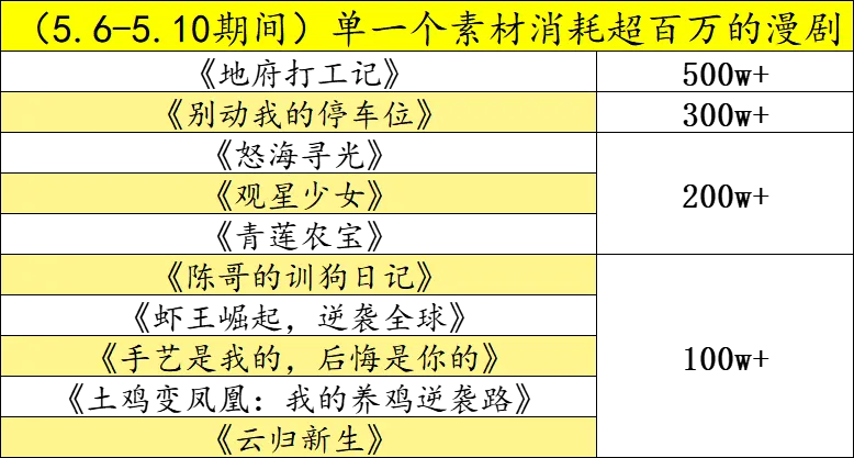 单一个素材消耗超百万的漫剧列表.png