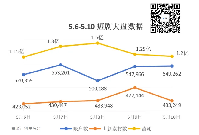 2026年5.6-5.10短剧投放大盘数据